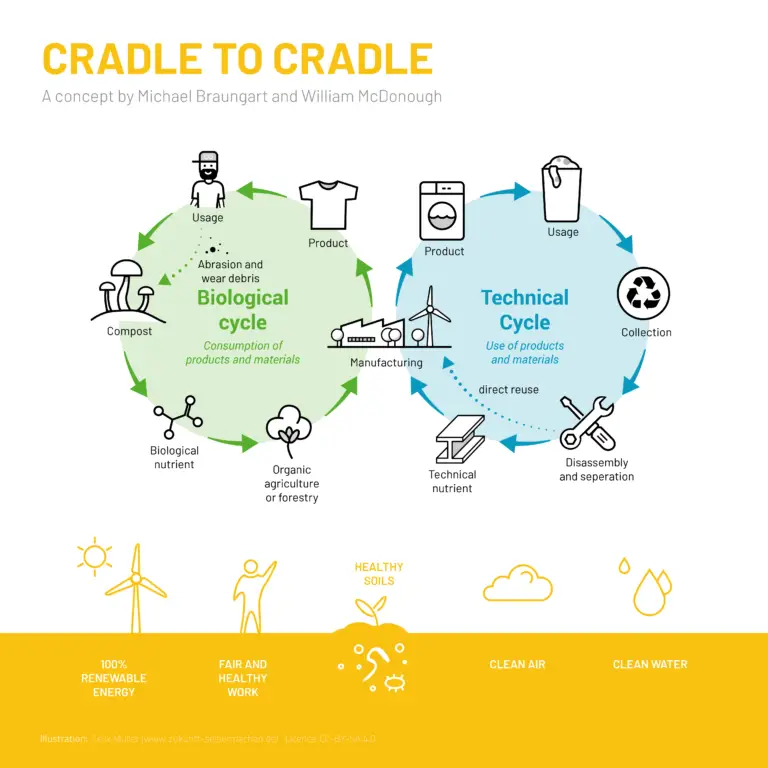 Cradle_to_Cradle_concept