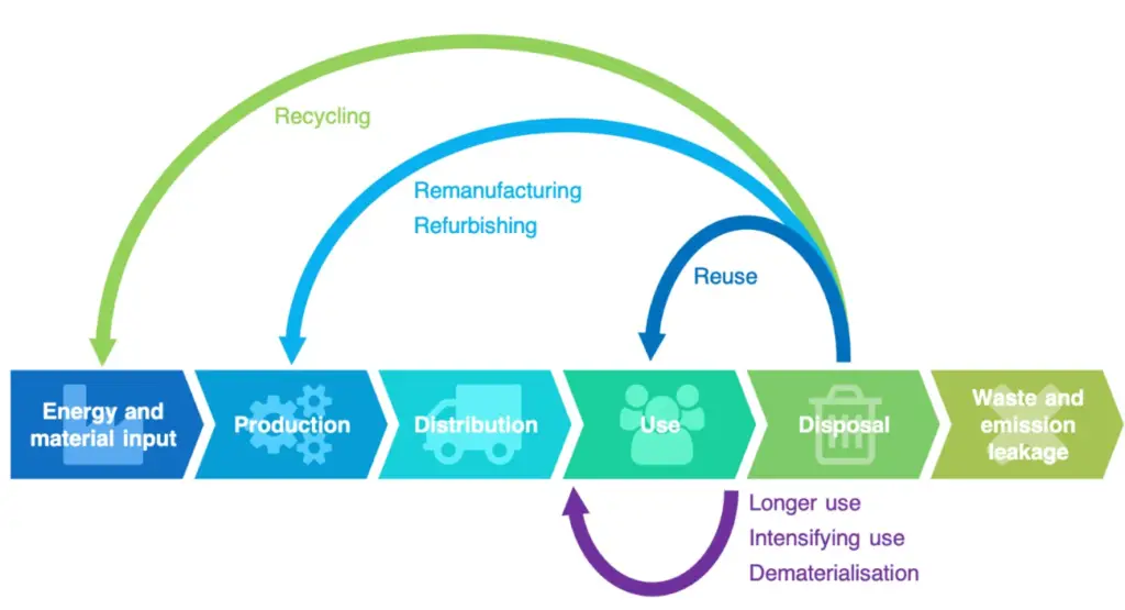 circular economy